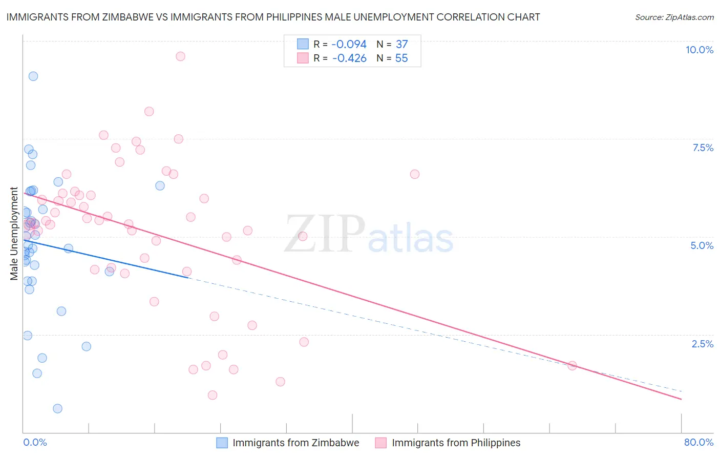 Immigrants from Zimbabwe vs Immigrants from Philippines Male Unemployment