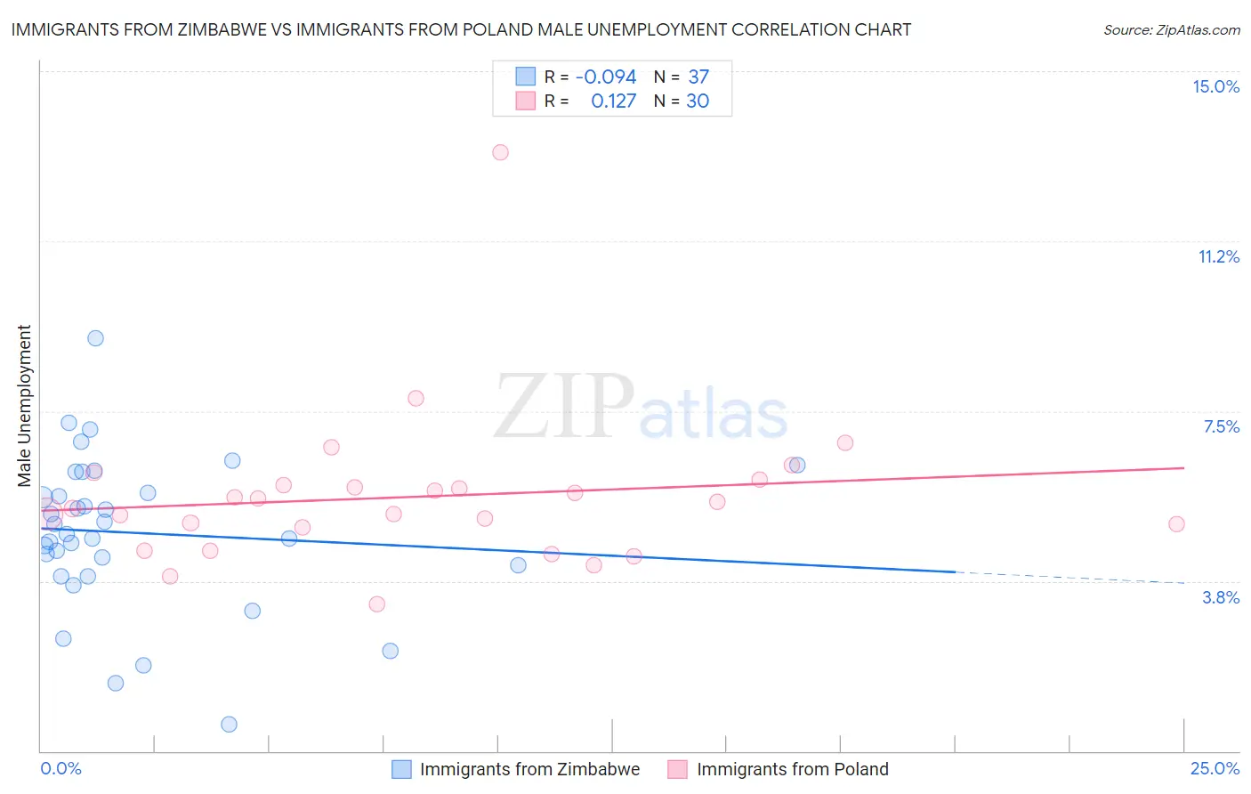 Immigrants from Zimbabwe vs Immigrants from Poland Male Unemployment