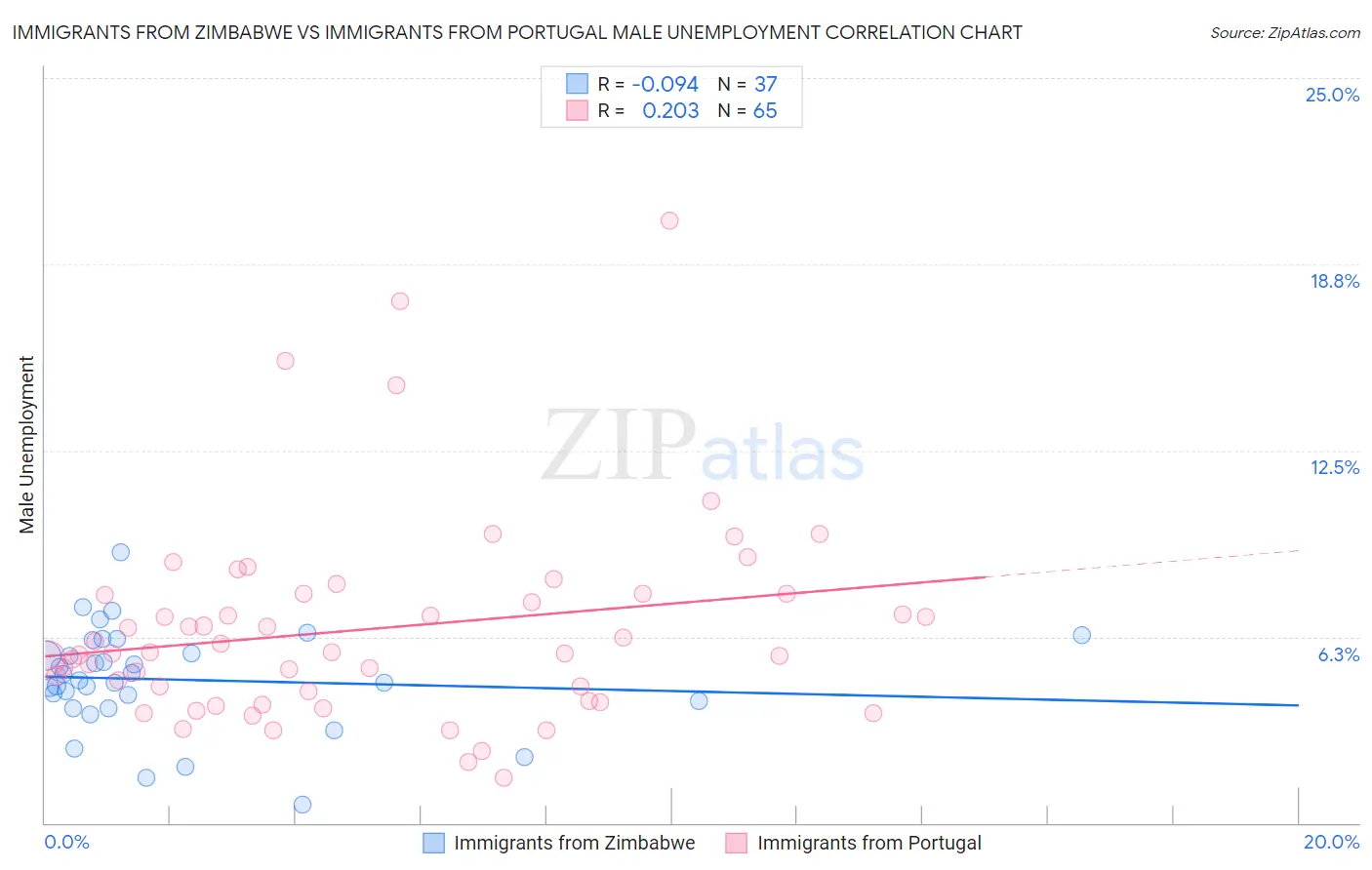 Immigrants from Zimbabwe vs Immigrants from Portugal Male Unemployment