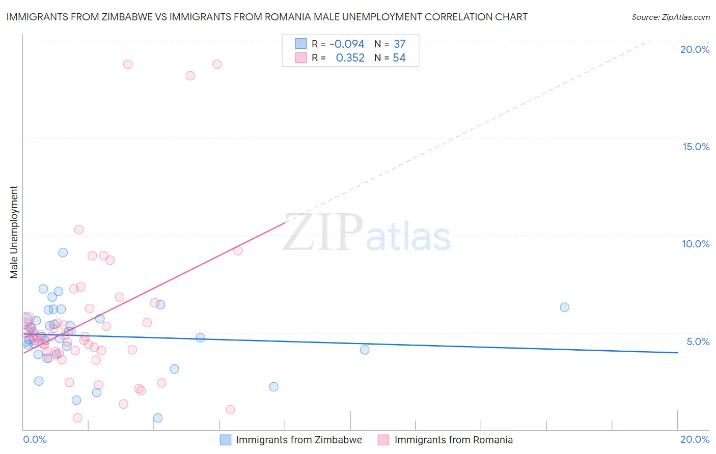 Immigrants from Zimbabwe vs Immigrants from Romania Male Unemployment