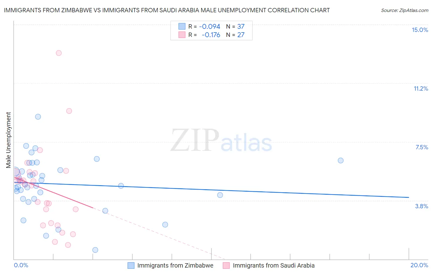 Immigrants from Zimbabwe vs Immigrants from Saudi Arabia Male Unemployment