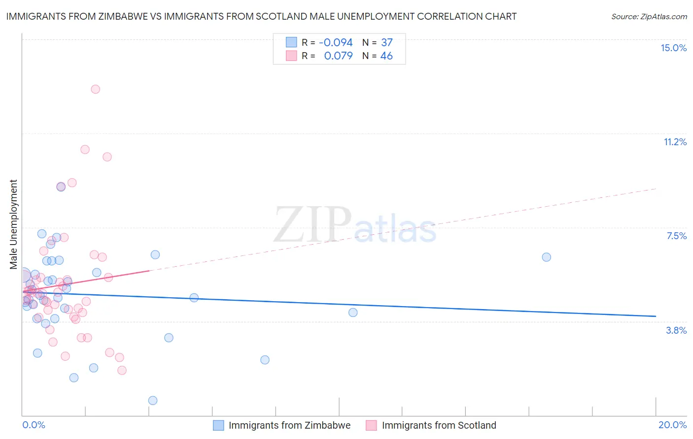 Immigrants from Zimbabwe vs Immigrants from Scotland Male Unemployment
