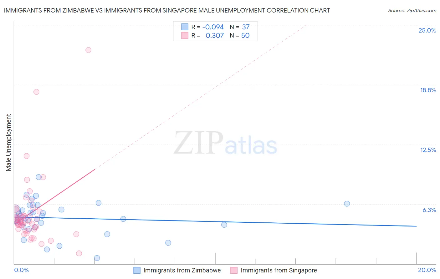 Immigrants from Zimbabwe vs Immigrants from Singapore Male Unemployment