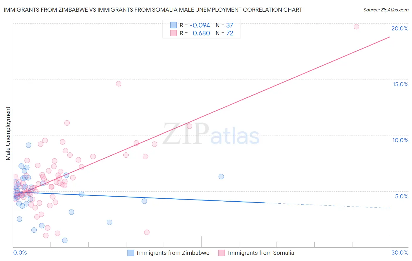 Immigrants from Zimbabwe vs Immigrants from Somalia Male Unemployment