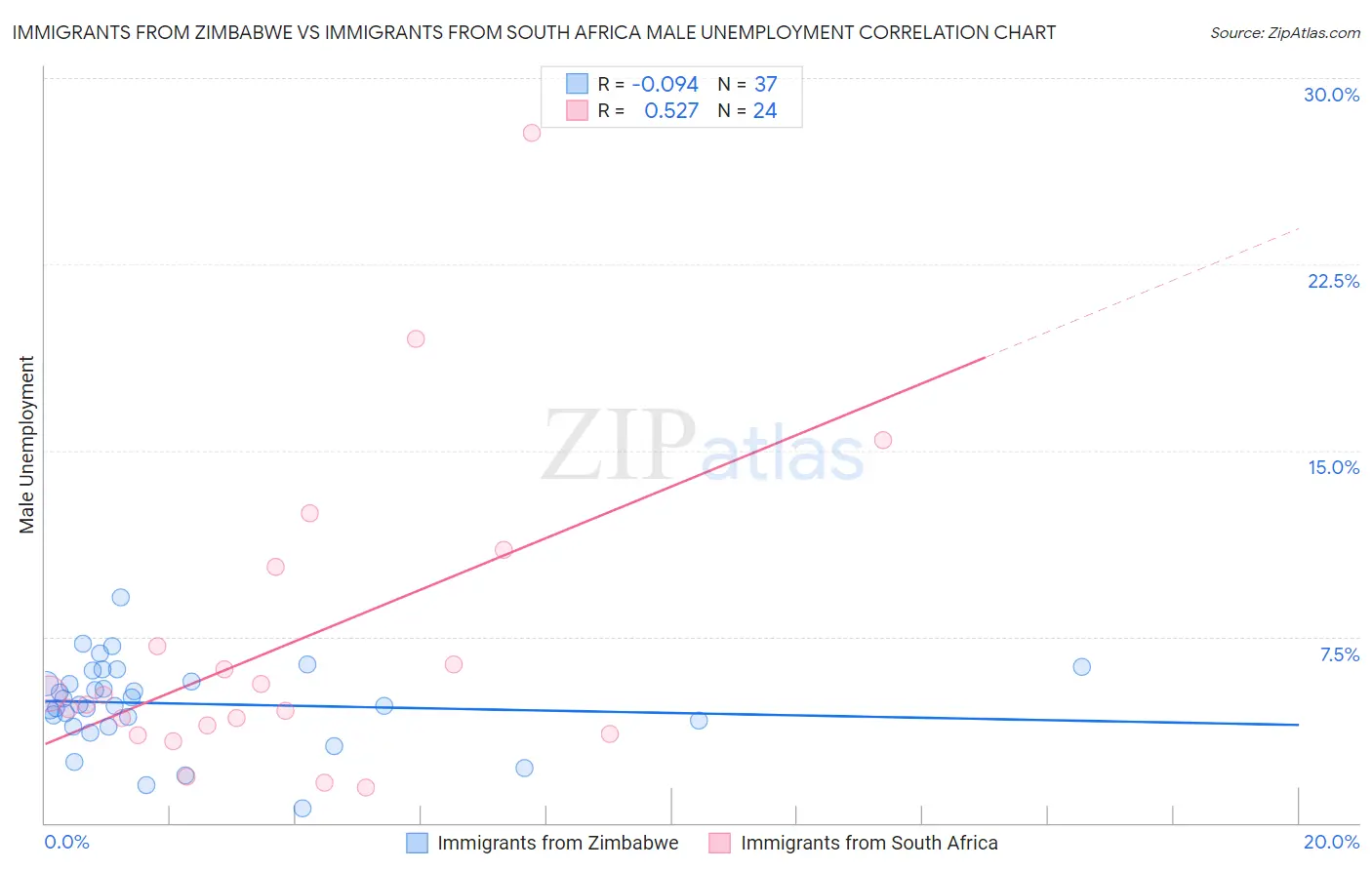 Immigrants from Zimbabwe vs Immigrants from South Africa Male Unemployment