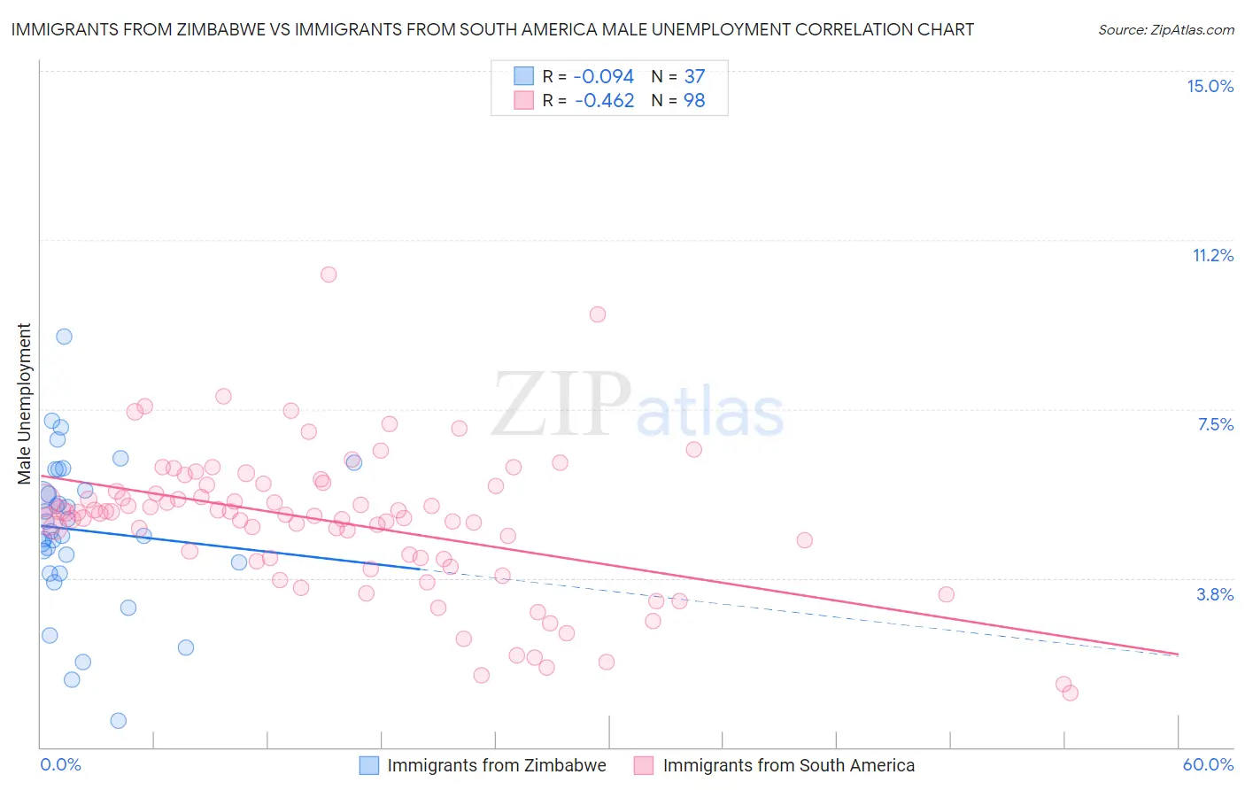 Immigrants from Zimbabwe vs Immigrants from South America Male Unemployment