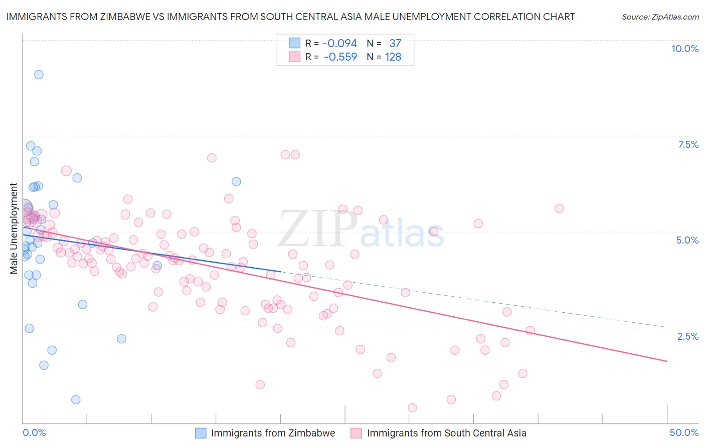 Immigrants from Zimbabwe vs Immigrants from South Central Asia Male Unemployment