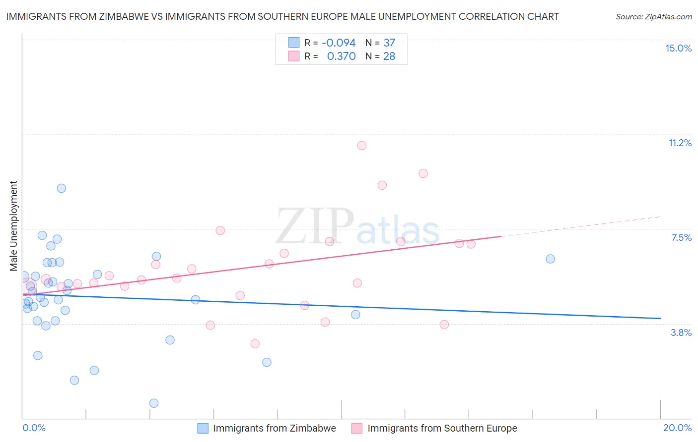 Immigrants from Zimbabwe vs Immigrants from Southern Europe Male Unemployment