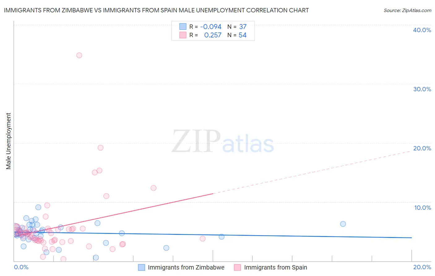 Immigrants from Zimbabwe vs Immigrants from Spain Male Unemployment
