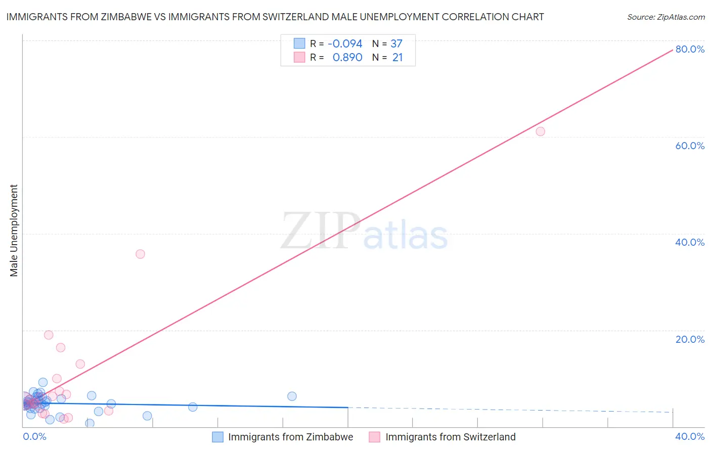 Immigrants from Zimbabwe vs Immigrants from Switzerland Male Unemployment