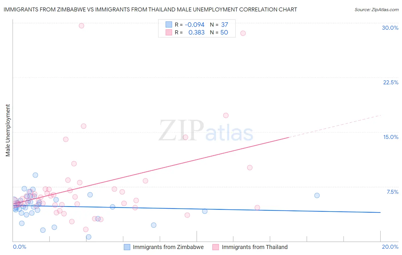 Immigrants from Zimbabwe vs Immigrants from Thailand Male Unemployment