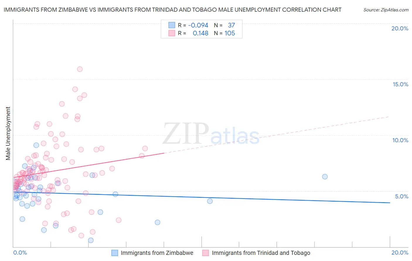 Immigrants from Zimbabwe vs Immigrants from Trinidad and Tobago Male Unemployment