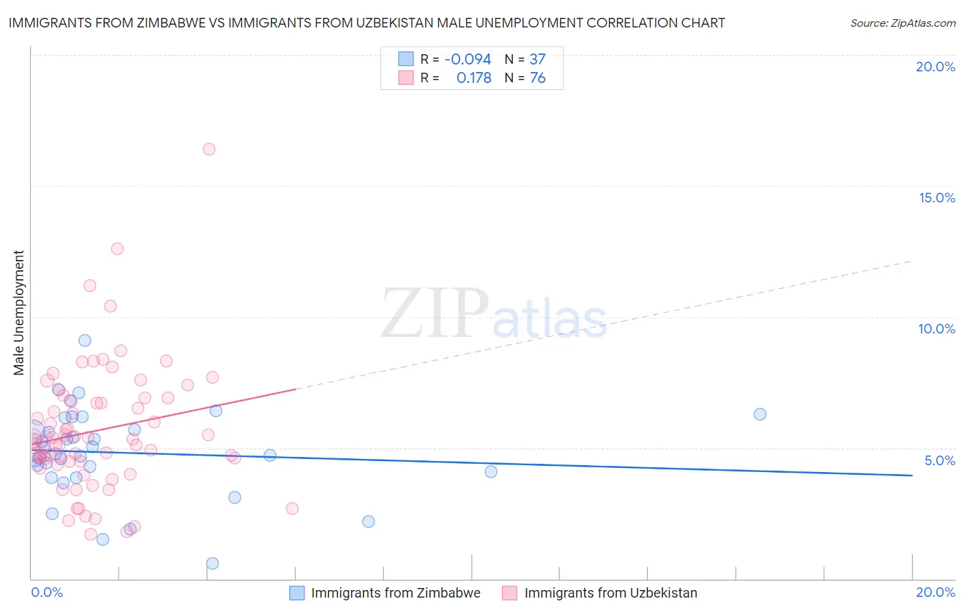 Immigrants from Zimbabwe vs Immigrants from Uzbekistan Male Unemployment