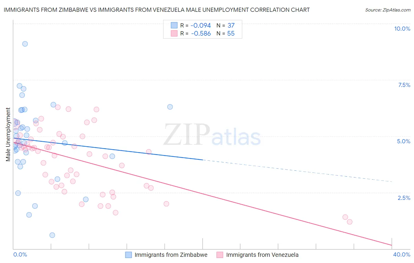 Immigrants from Zimbabwe vs Immigrants from Venezuela Male Unemployment