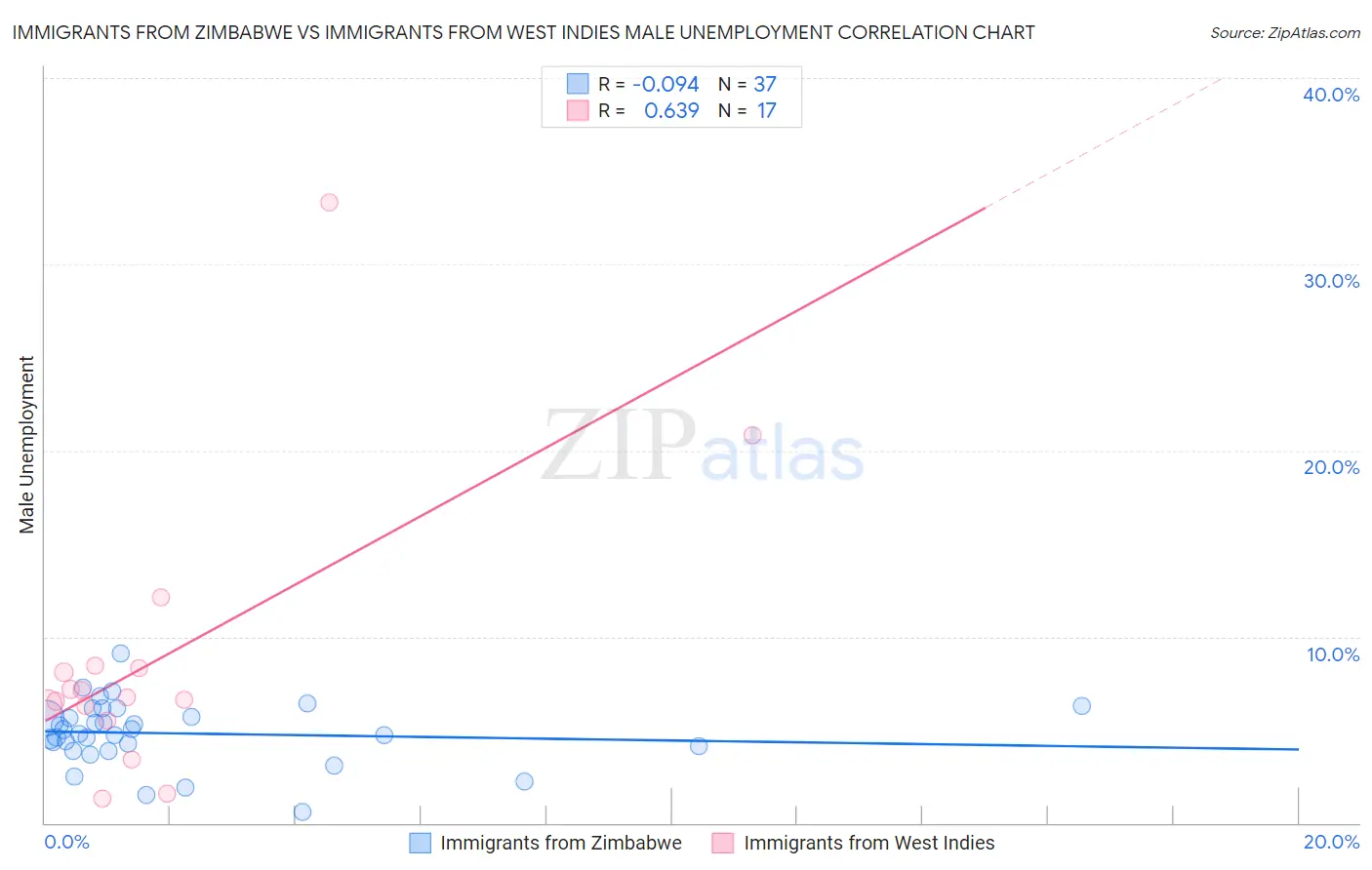 Immigrants from Zimbabwe vs Immigrants from West Indies Male Unemployment