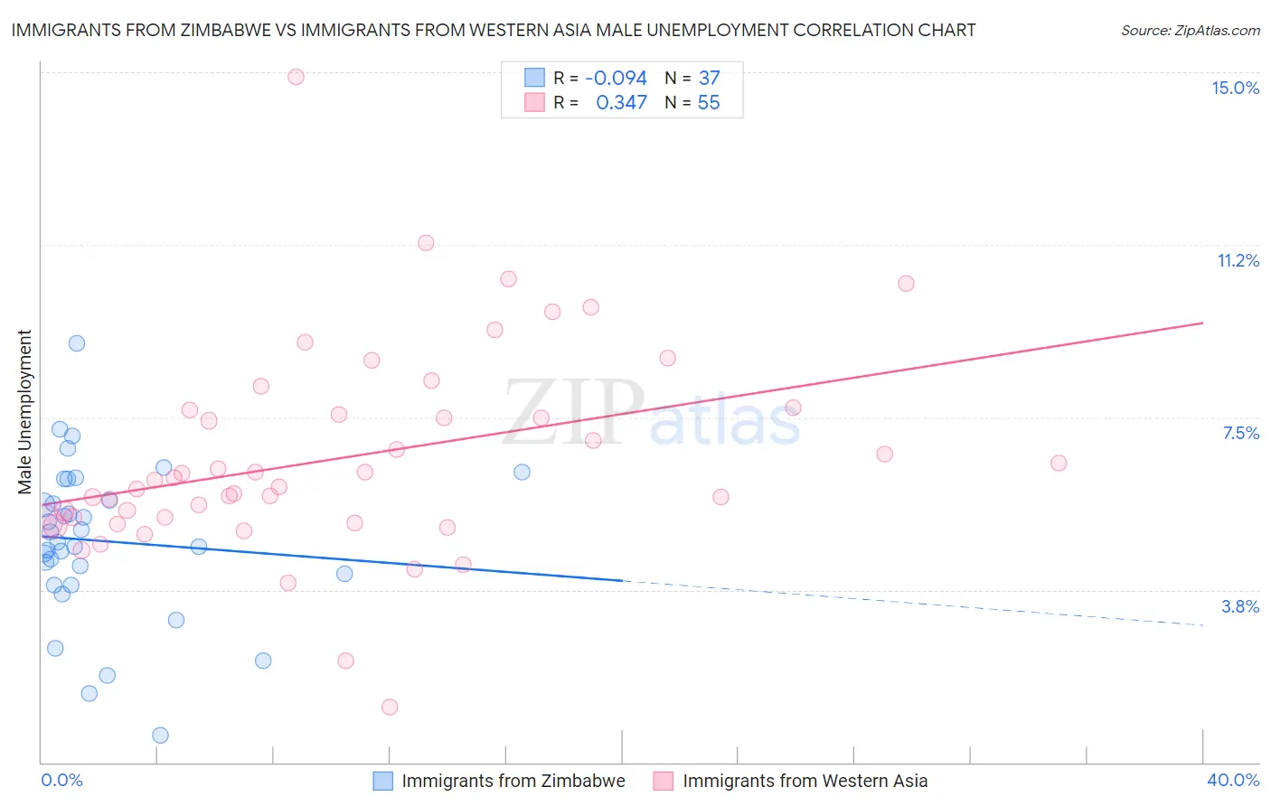 Immigrants from Zimbabwe vs Immigrants from Western Asia Male Unemployment