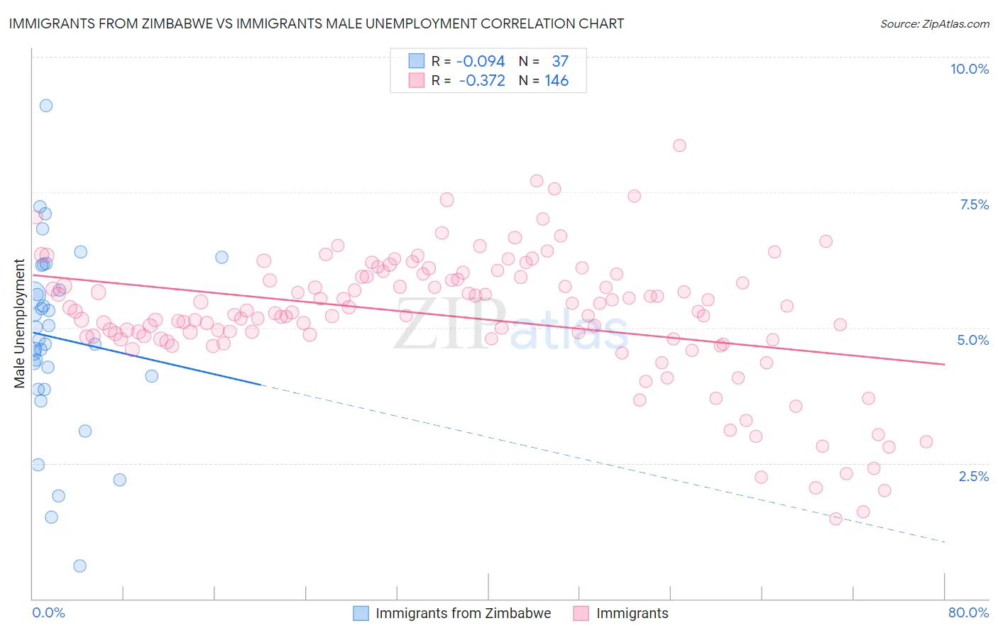 Immigrants from Zimbabwe vs Immigrants Male Unemployment