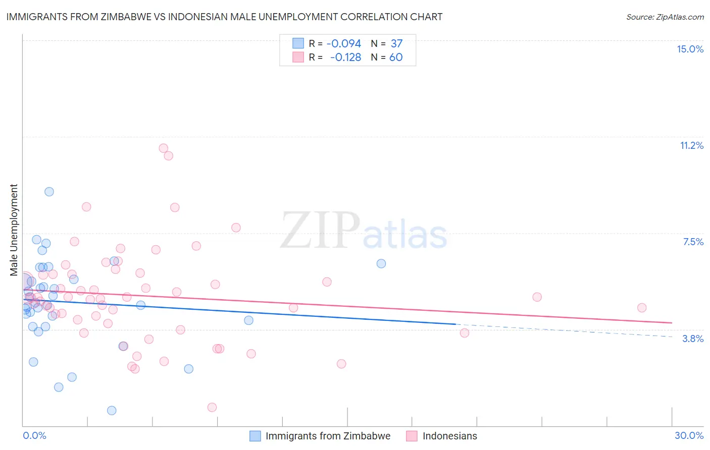 Immigrants from Zimbabwe vs Indonesian Male Unemployment