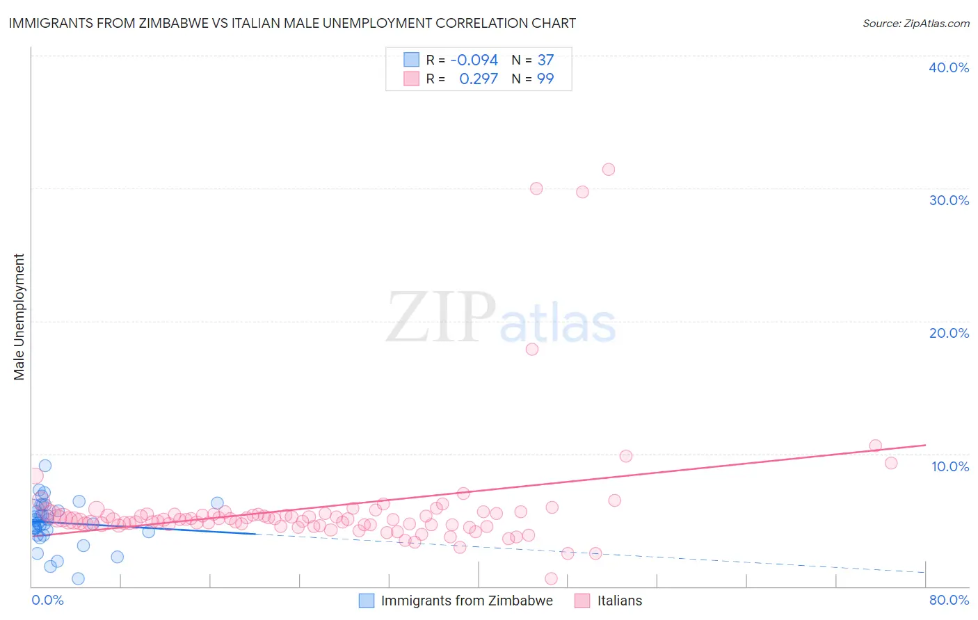 Immigrants from Zimbabwe vs Italian Male Unemployment