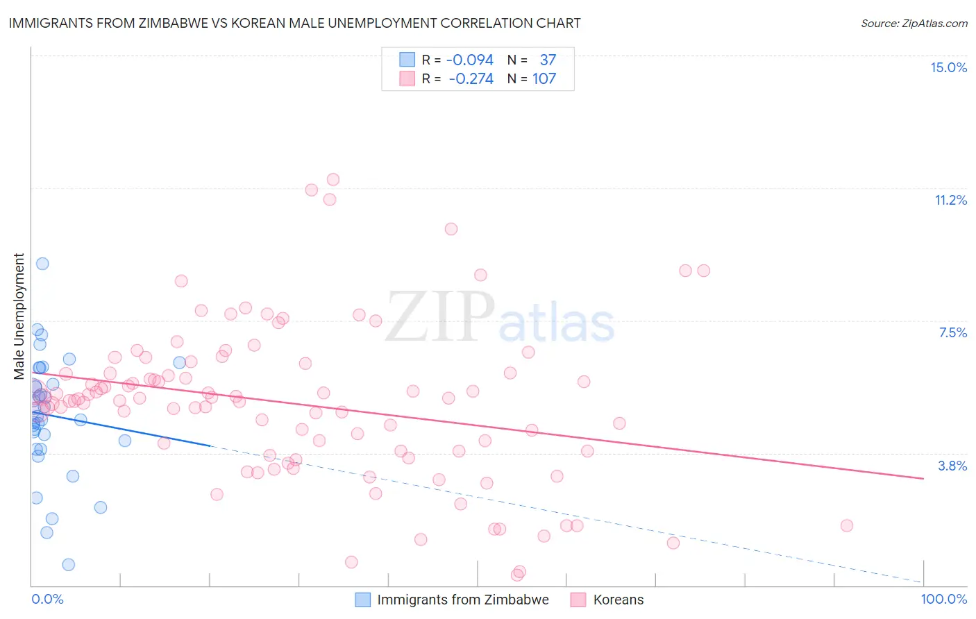 Immigrants from Zimbabwe vs Korean Male Unemployment