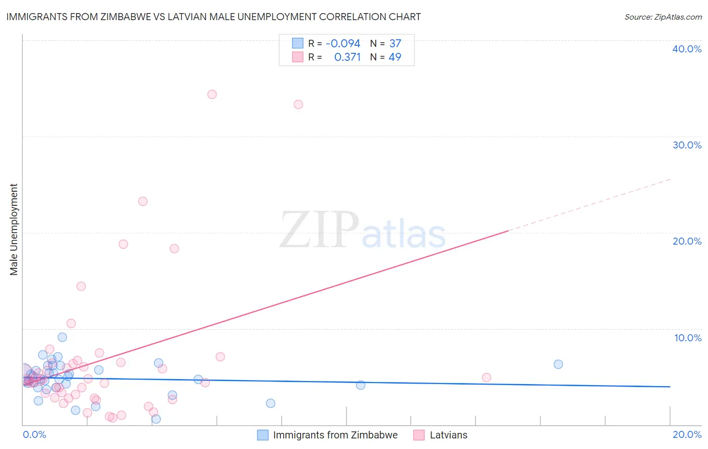 Immigrants from Zimbabwe vs Latvian Male Unemployment