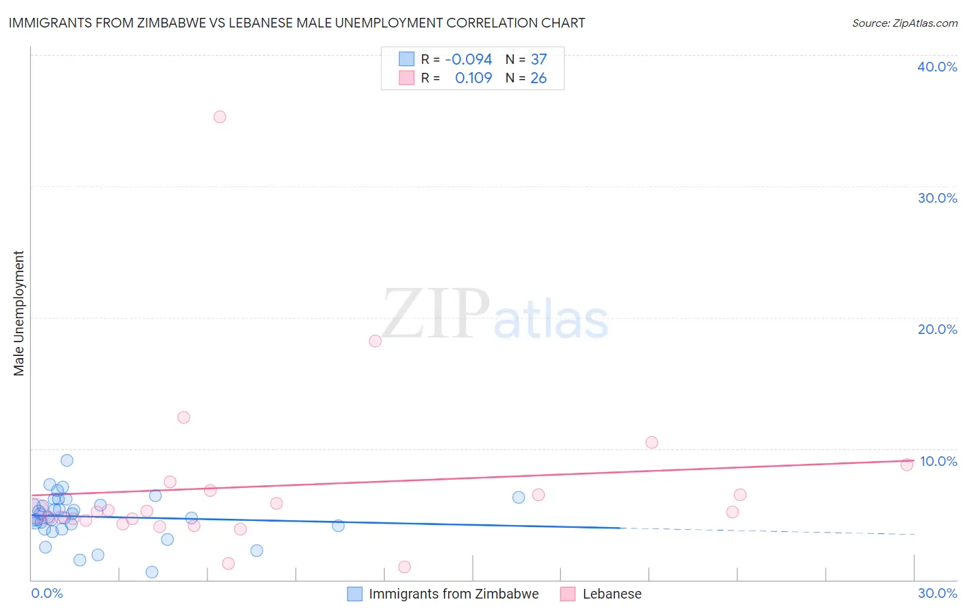 Immigrants from Zimbabwe vs Lebanese Male Unemployment