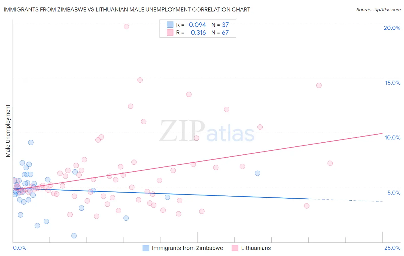 Immigrants from Zimbabwe vs Lithuanian Male Unemployment