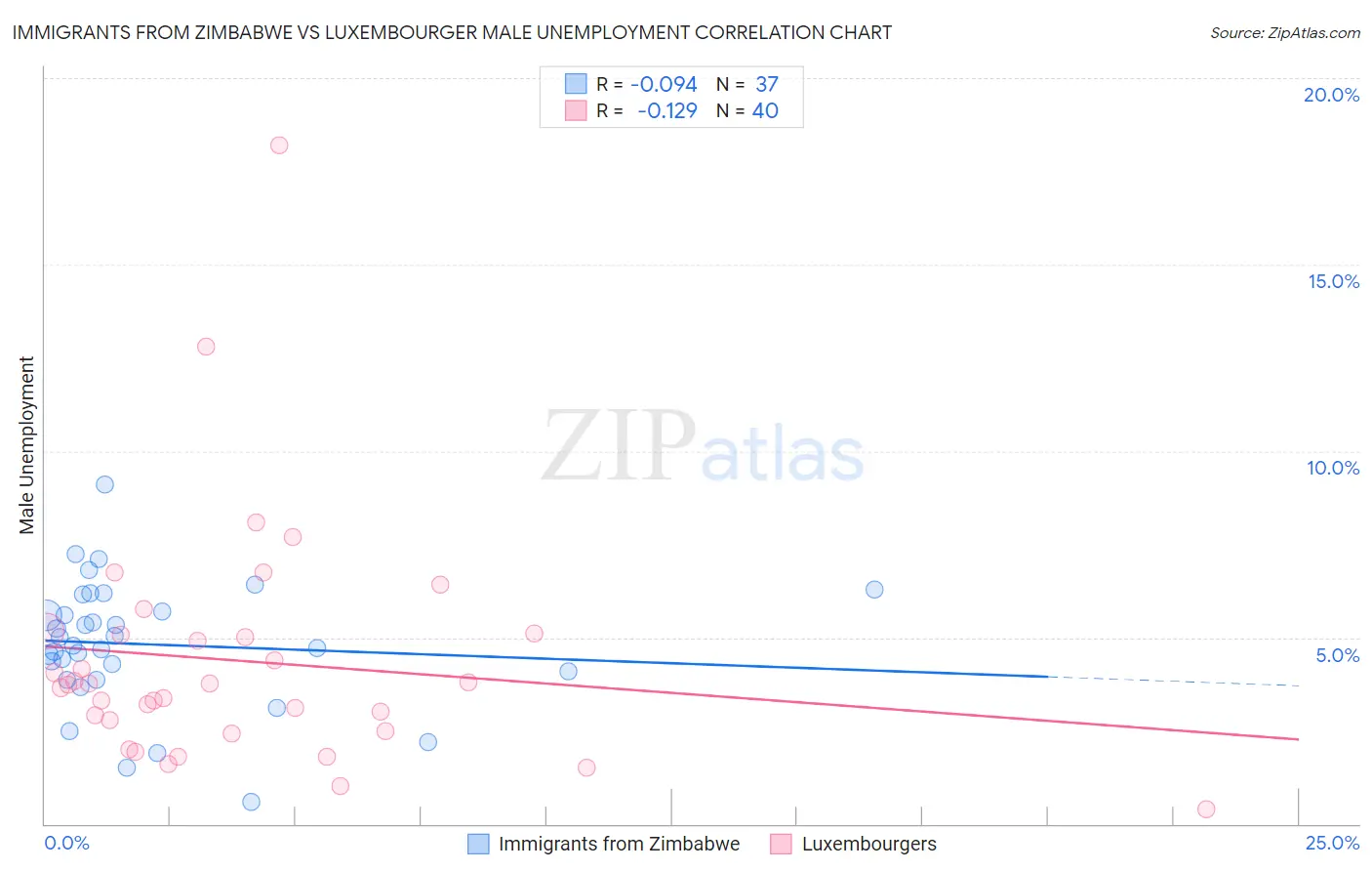 Immigrants from Zimbabwe vs Luxembourger Male Unemployment