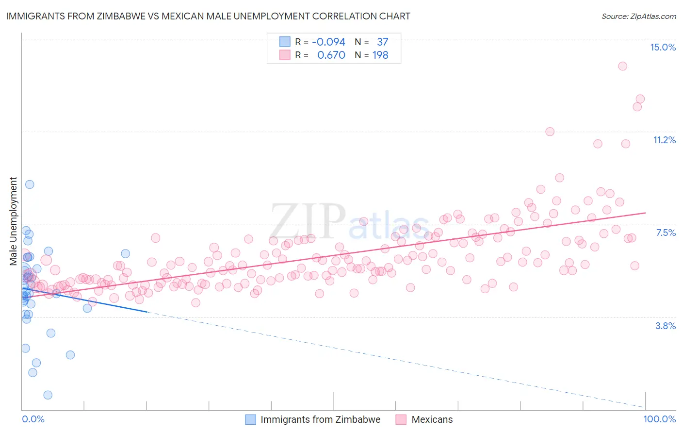 Immigrants from Zimbabwe vs Mexican Male Unemployment