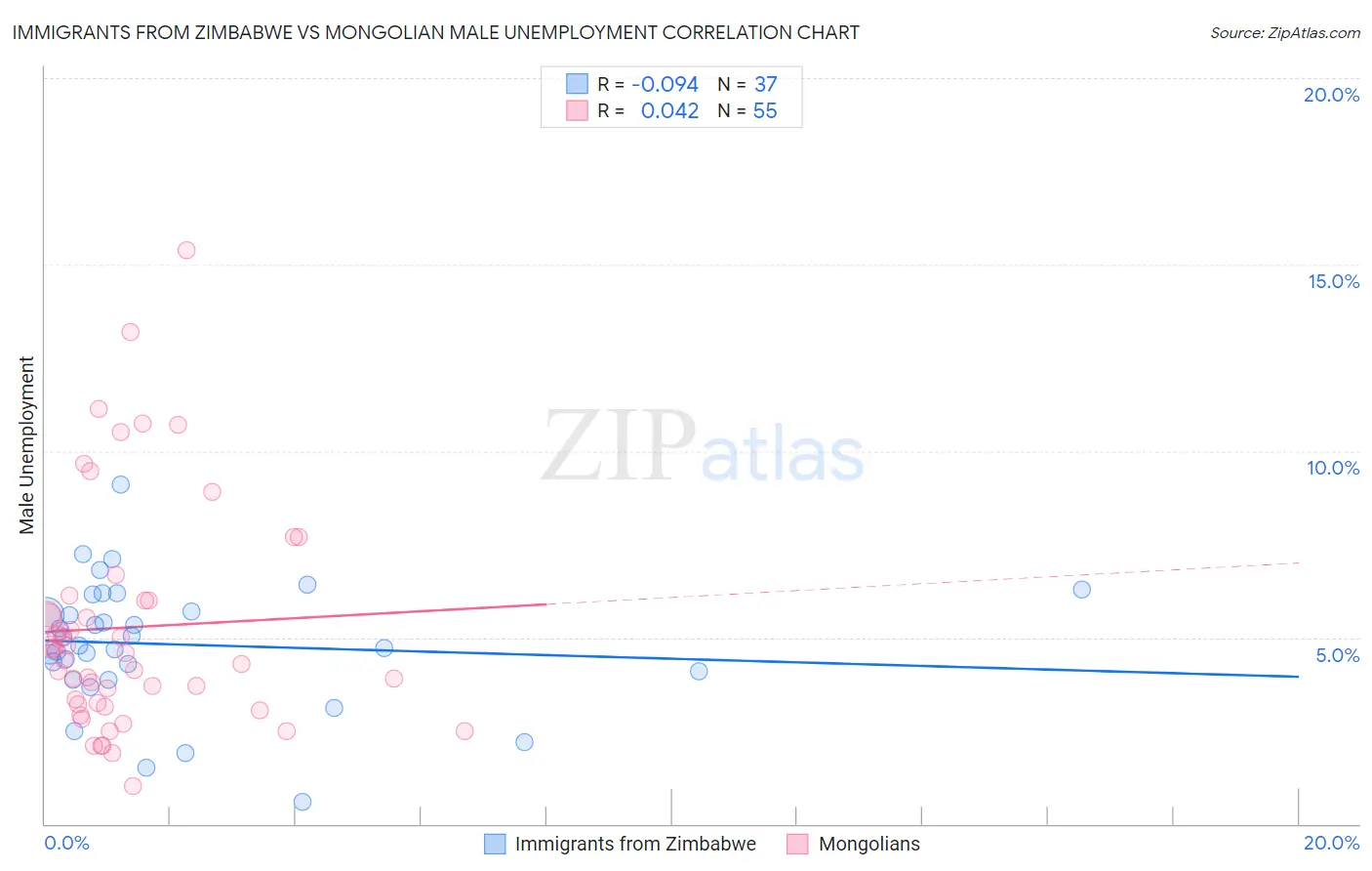 Immigrants from Zimbabwe vs Mongolian Male Unemployment
