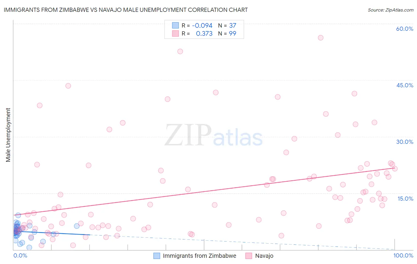 Immigrants from Zimbabwe vs Navajo Male Unemployment