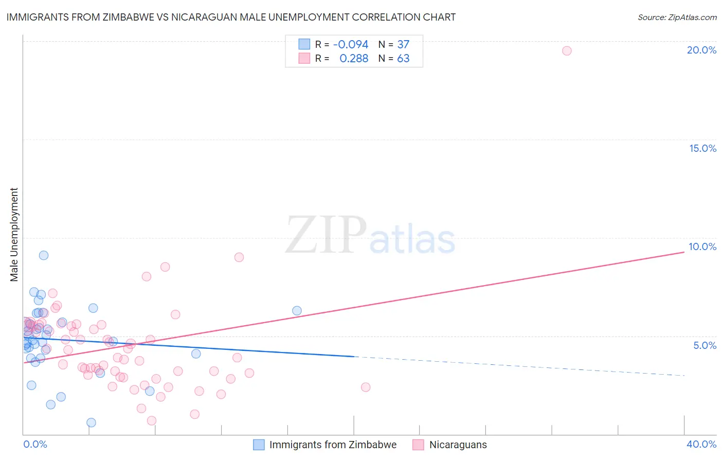 Immigrants from Zimbabwe vs Nicaraguan Male Unemployment