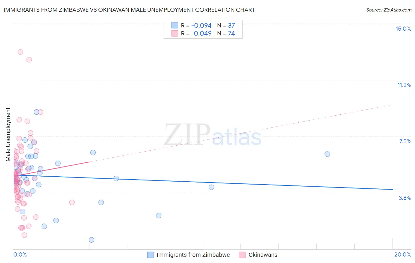 Immigrants from Zimbabwe vs Okinawan Male Unemployment