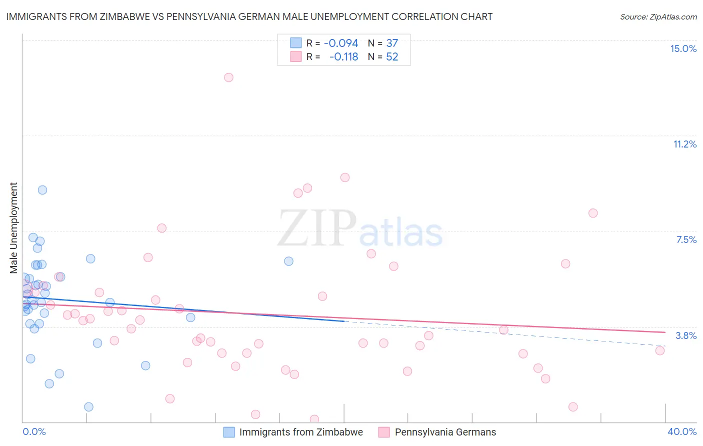 Immigrants from Zimbabwe vs Pennsylvania German Male Unemployment