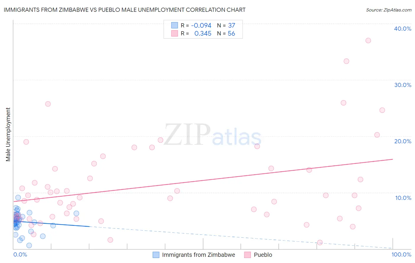 Immigrants from Zimbabwe vs Pueblo Male Unemployment