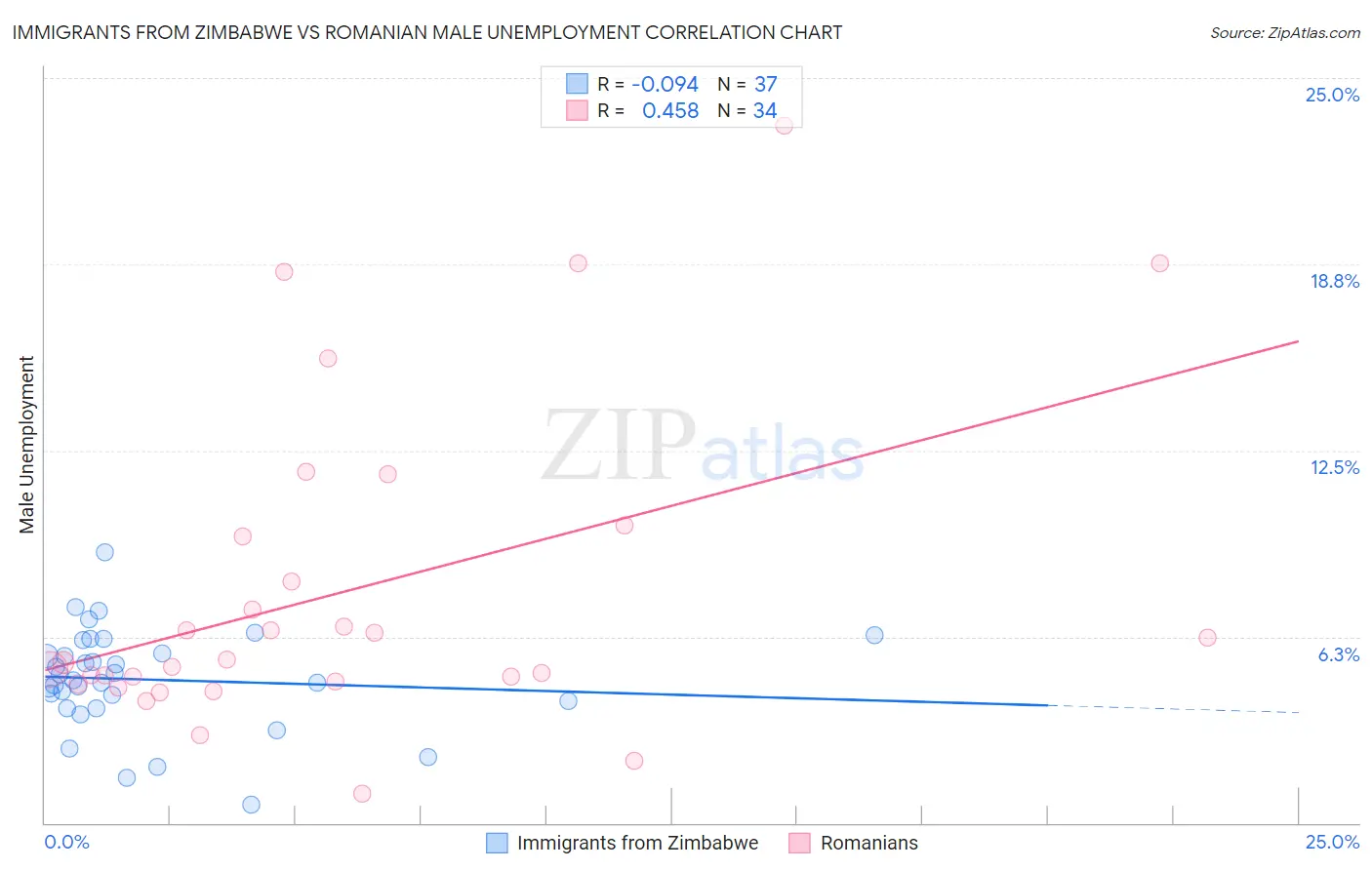 Immigrants from Zimbabwe vs Romanian Male Unemployment
