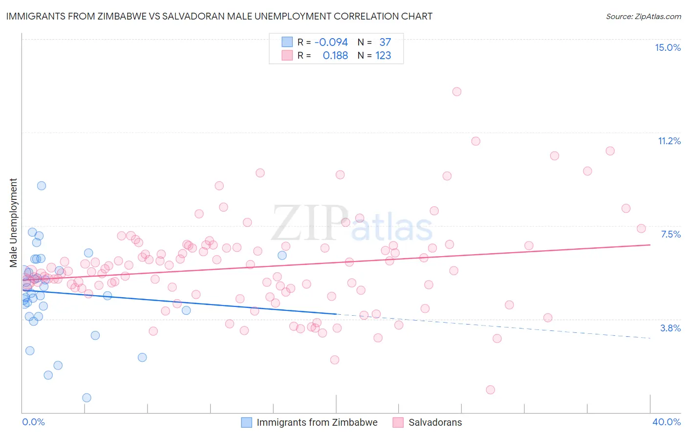 Immigrants from Zimbabwe vs Salvadoran Male Unemployment