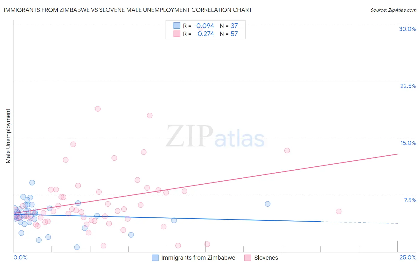 Immigrants from Zimbabwe vs Slovene Male Unemployment