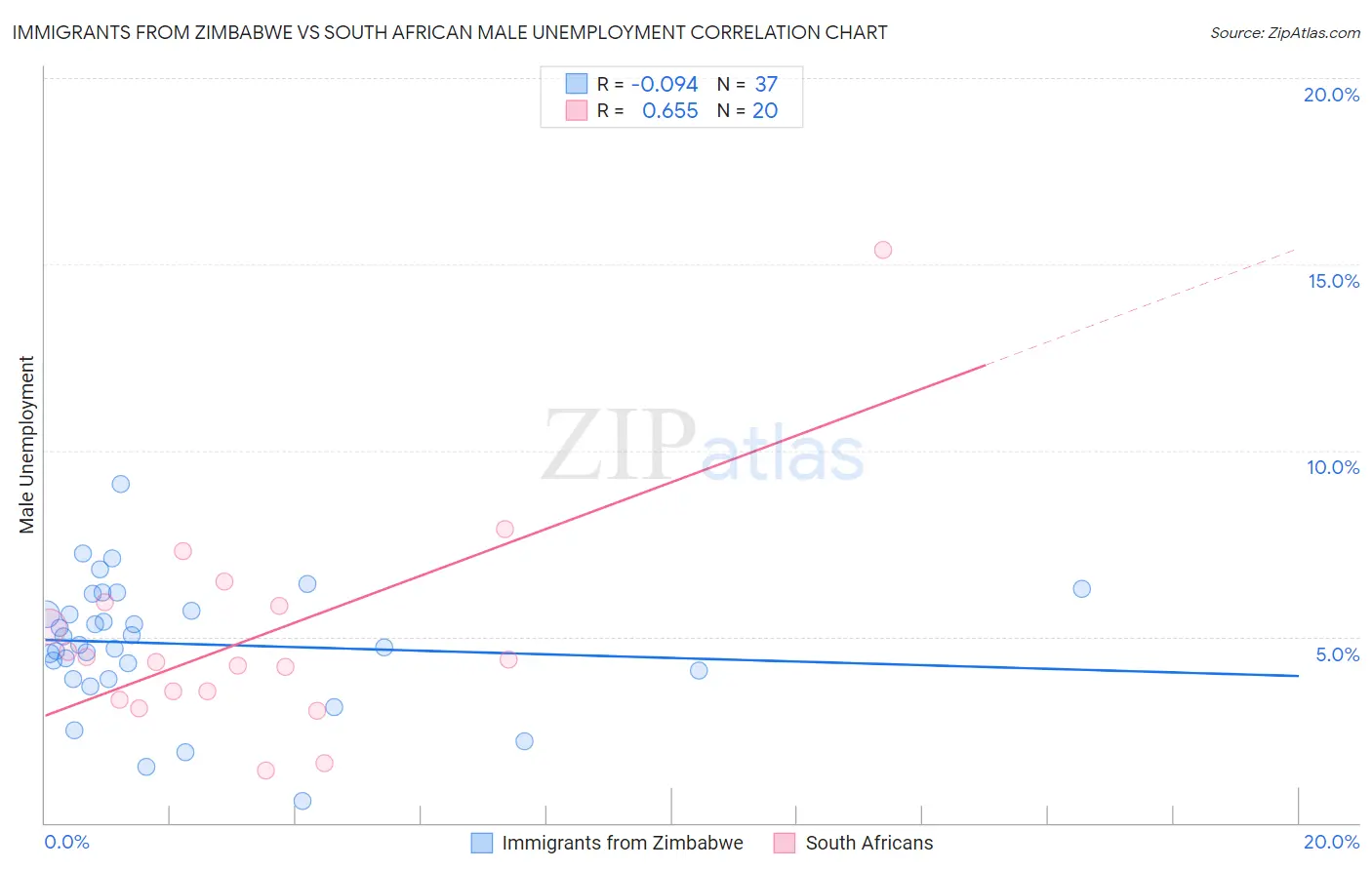 Immigrants from Zimbabwe vs South African Male Unemployment
