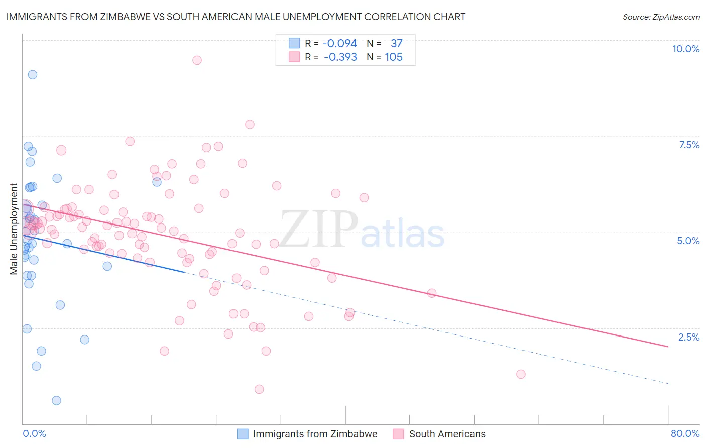 Immigrants from Zimbabwe vs South American Male Unemployment