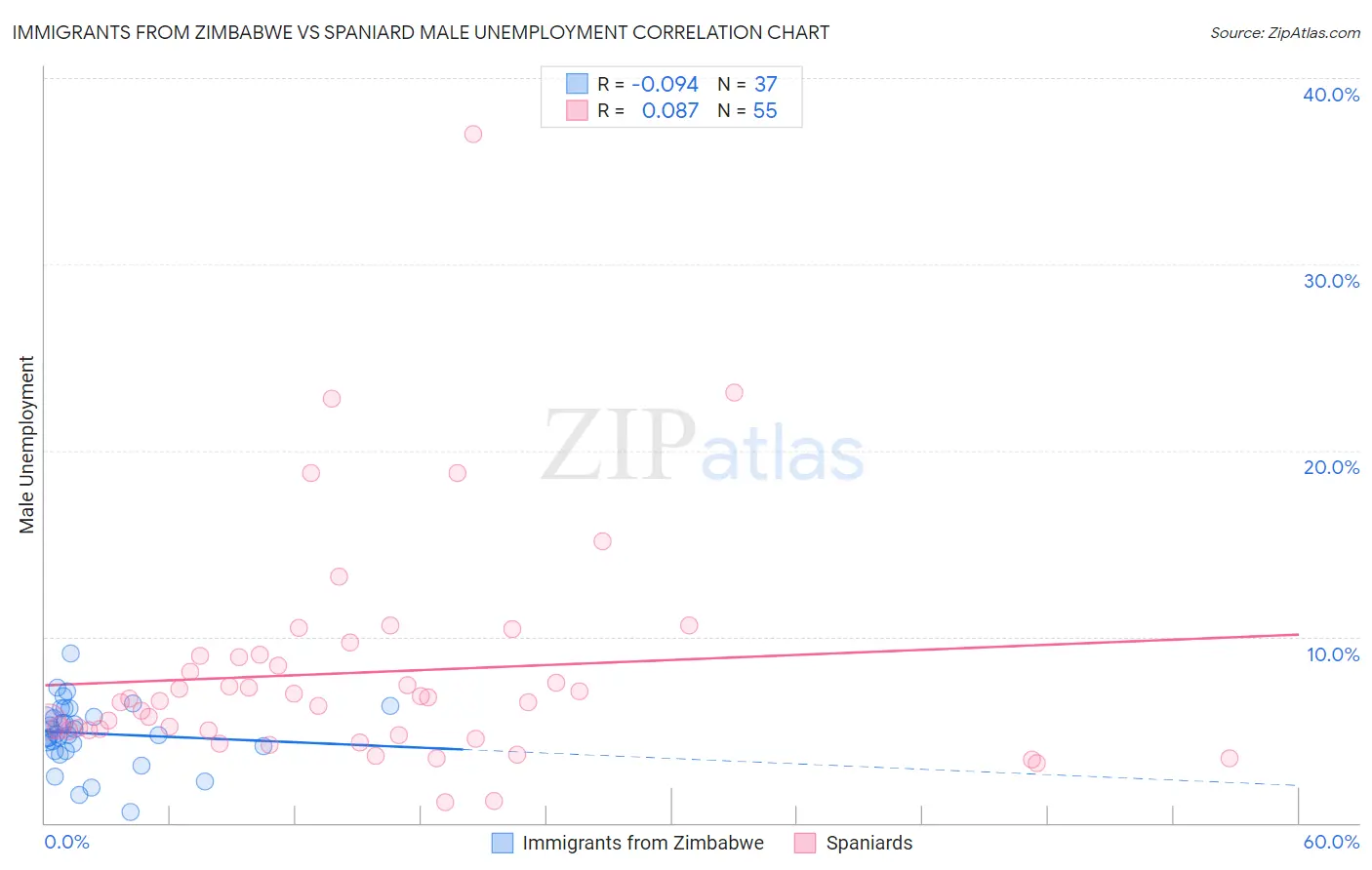 Immigrants from Zimbabwe vs Spaniard Male Unemployment