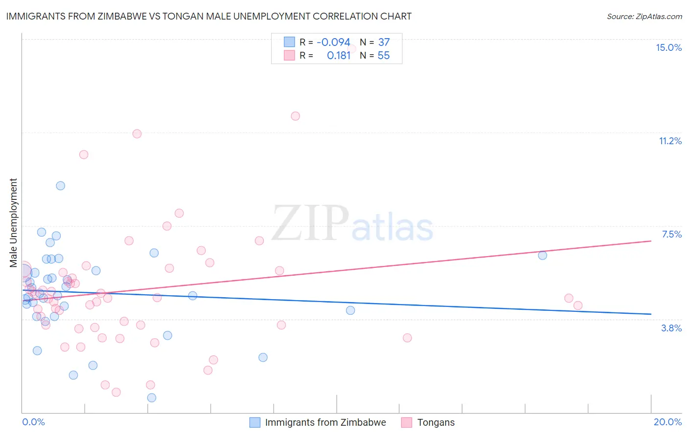 Immigrants from Zimbabwe vs Tongan Male Unemployment