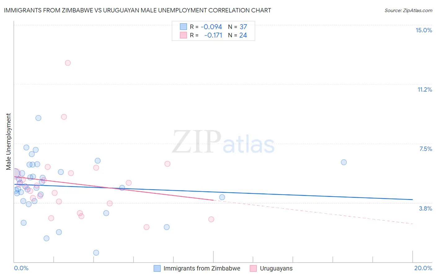 Immigrants from Zimbabwe vs Uruguayan Male Unemployment
