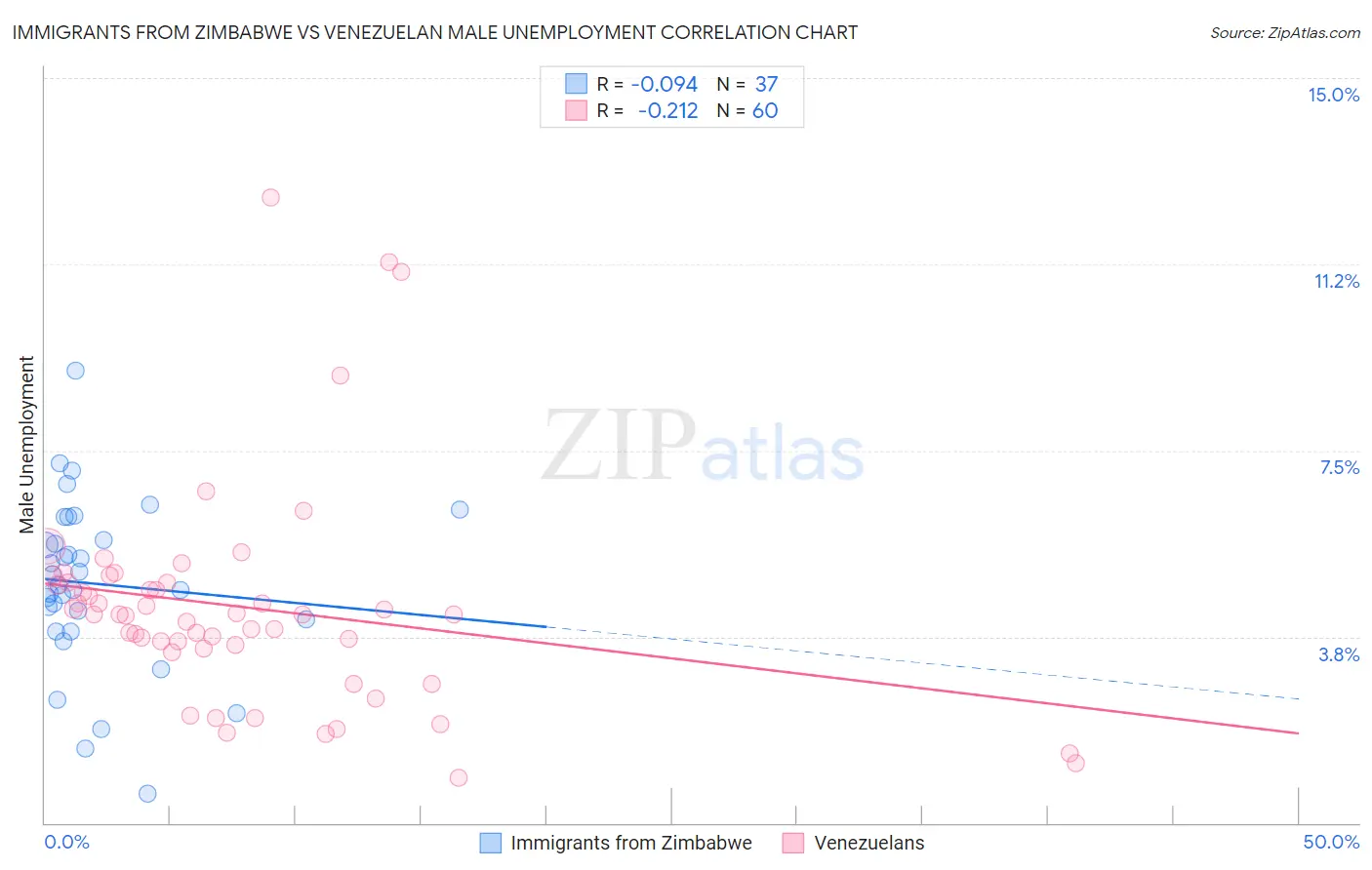 Immigrants from Zimbabwe vs Venezuelan Male Unemployment