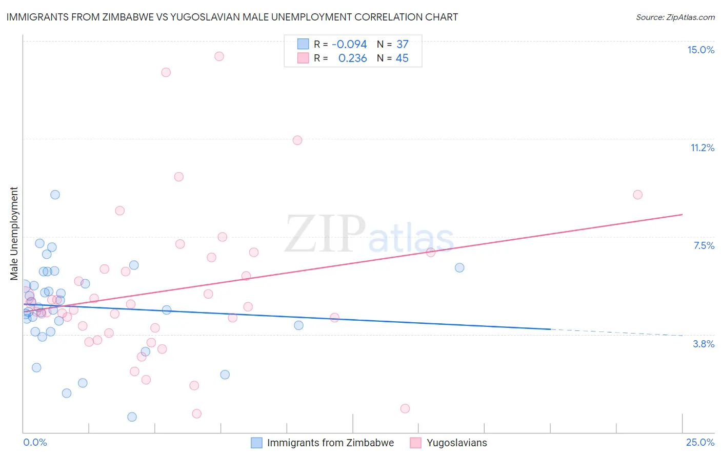 Immigrants from Zimbabwe vs Yugoslavian Male Unemployment