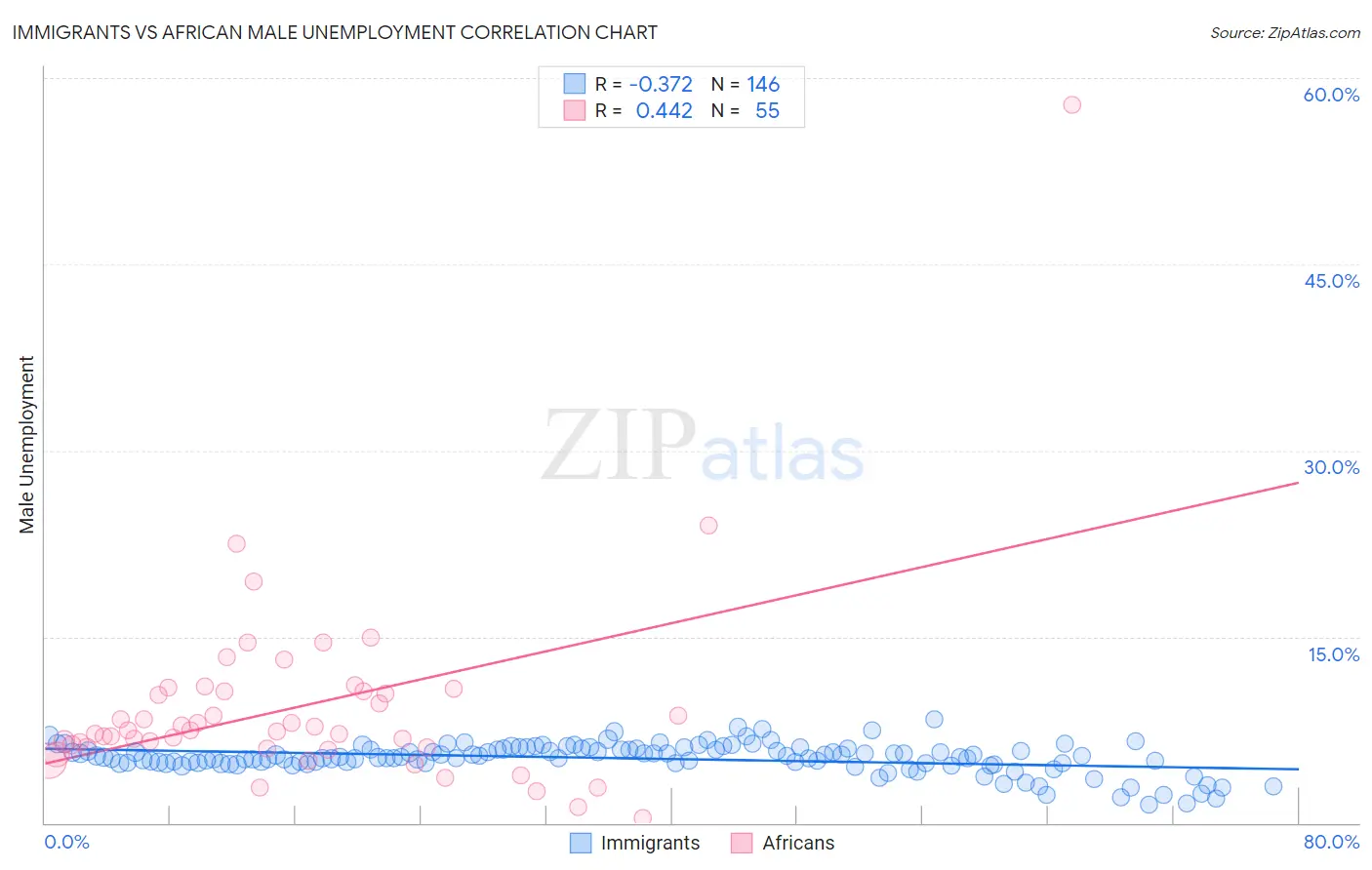 Immigrants vs African Male Unemployment