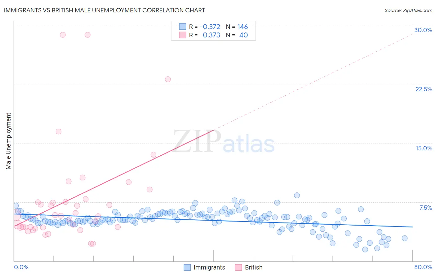 Immigrants vs British Male Unemployment