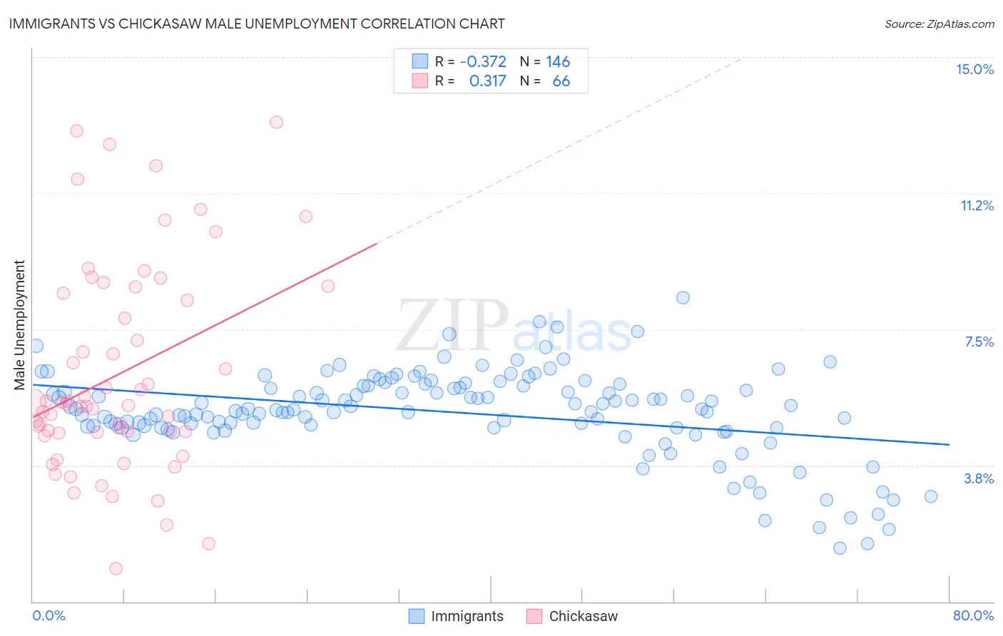 Immigrants vs Chickasaw Male Unemployment