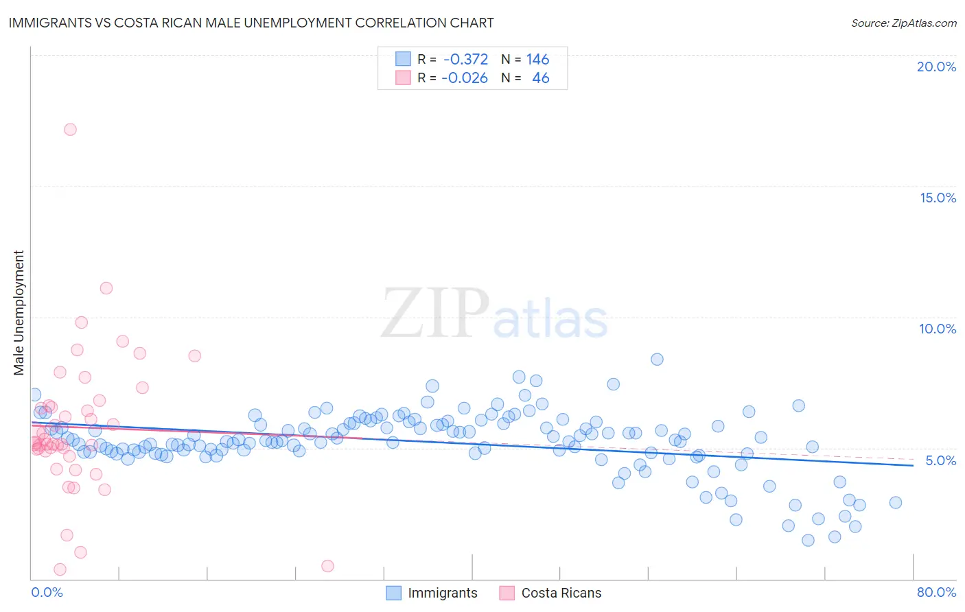 Immigrants vs Costa Rican Male Unemployment