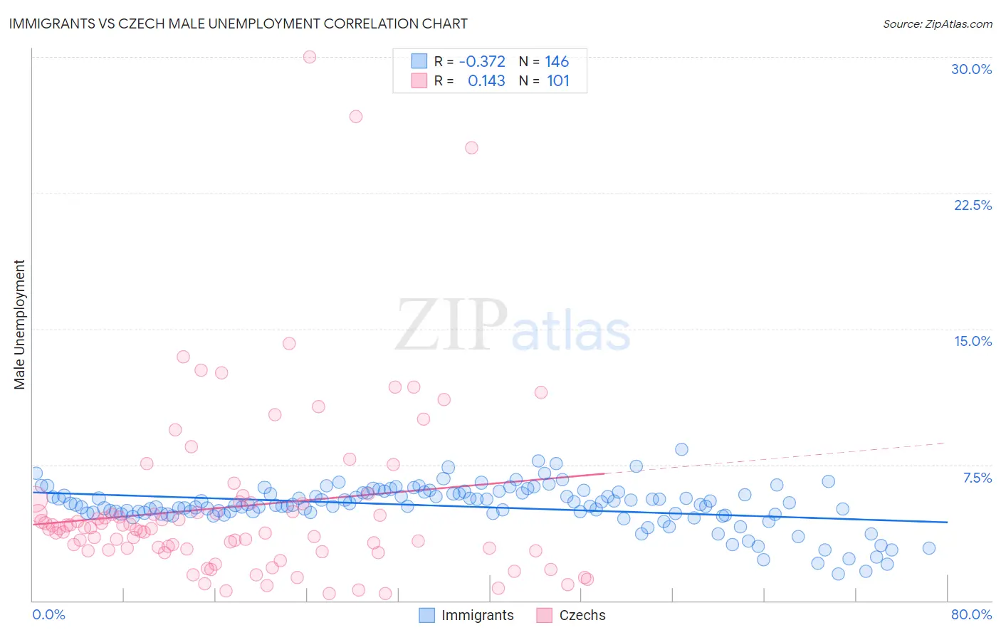 Immigrants vs Czech Male Unemployment